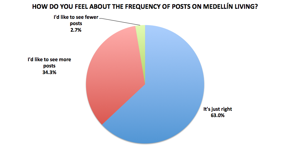 Figure 22. Medellín Living 2016 Reader Survey Results, N=714