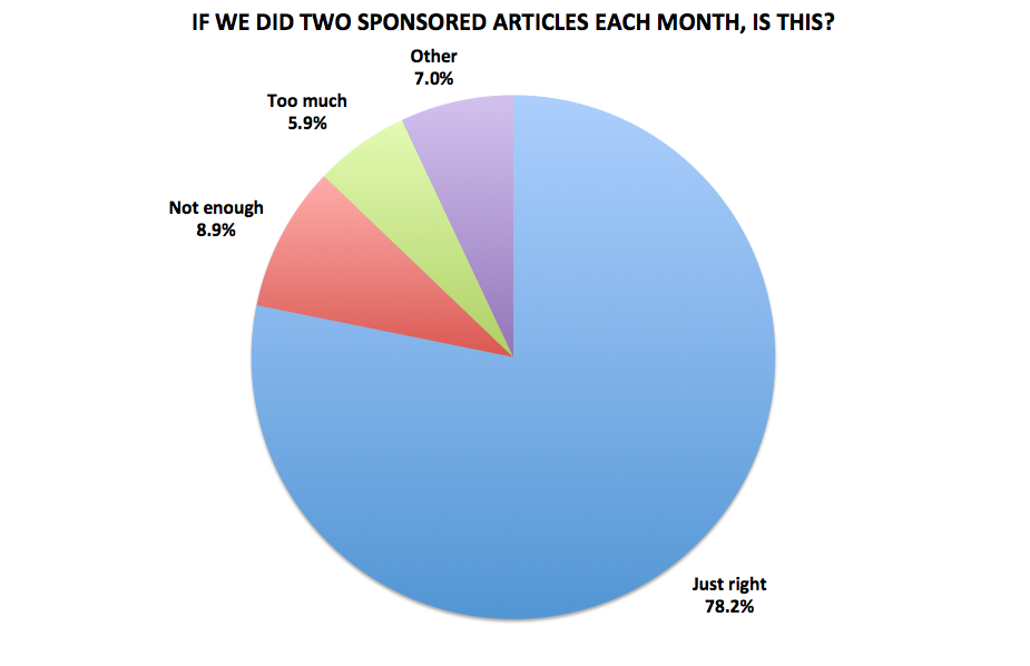 Figure 23. Medellín Living 2016 Reader Survey Results, N=715