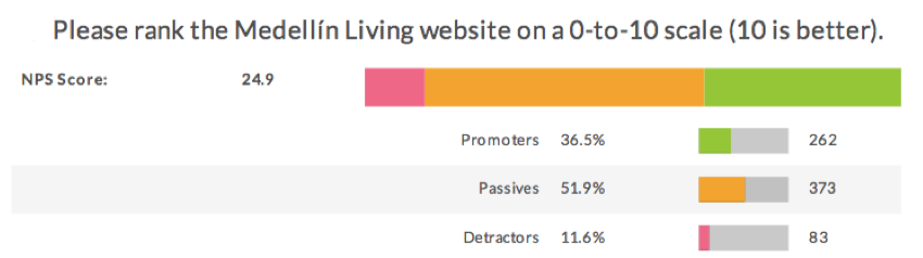 Figure 24. Medellín Living 2016 Reader Survey Results, N=718