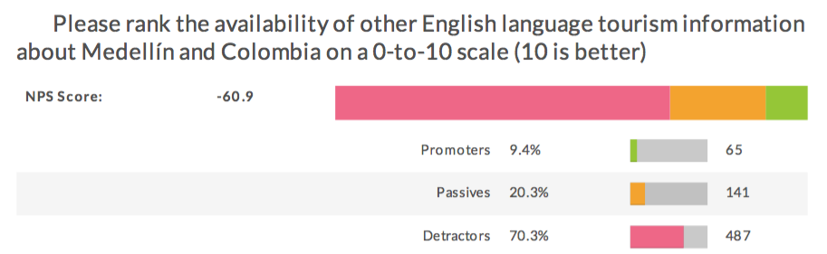 Figure 25. Medellín Living 2016 Reader Survey Results, N=693