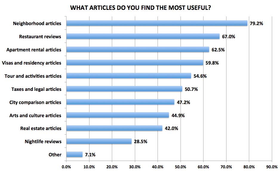Figure 26. Medellín Living 2016 Reader Survey Results, N=722