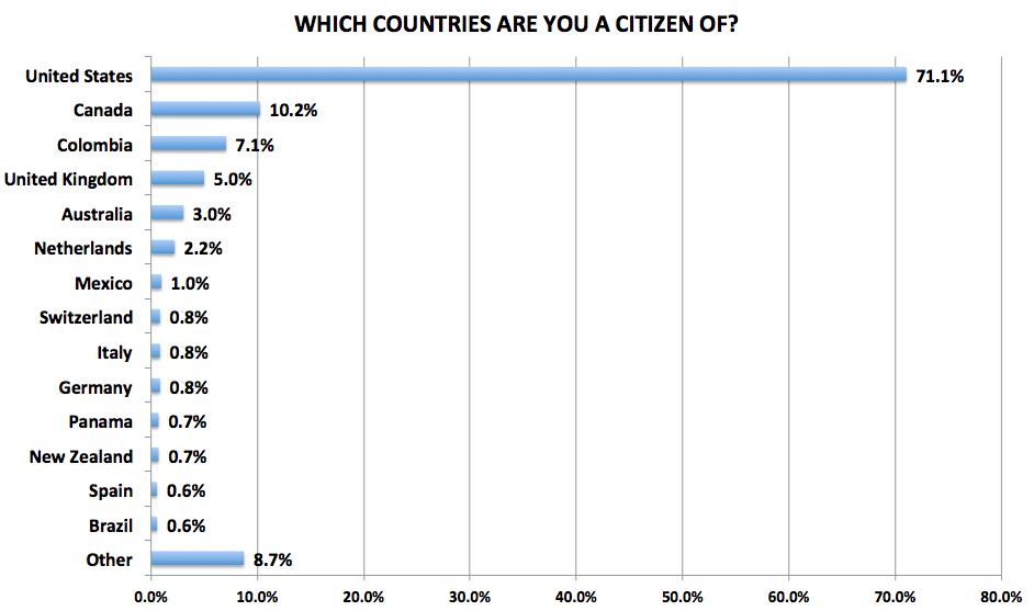Figure 29. Medellín Living 2016 Reader Survey Results, N=722