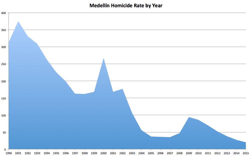 Medellín Homicide Statistics, rate of homicides per 100,000 residents, Source: Medellín Medical Examiners Office