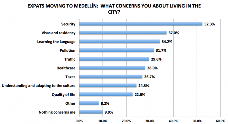 2017 Update On Security In Medell N With Safety Tips For Expats   MedellinLivingReaderSurvey Figure07 768x417 