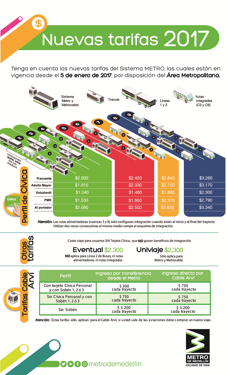 2017 Metro fares courtesy of Metro de Medellín