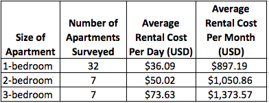 Average Furnished Apartment Rental Costs in Laureles-Estadio