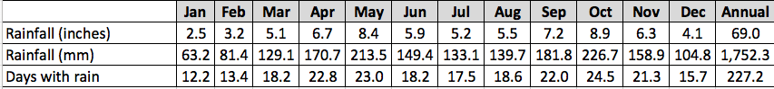Average rainfall by month in Medellín at Olaya Herrera Airport - 1981-2010, source: Instituto Hidrologia Meterorologia y Estudios Ambientales